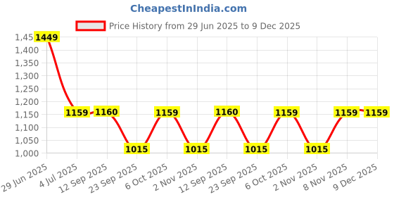 myntra.com Duke Men Slim Fit Heavy Fade Clean Look Stretchable Jeans duke Price History Graph from 29 Jun 2025 to 9 Dec 2025