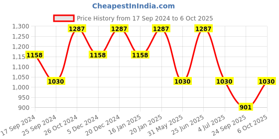 myntra.com Duke Men Slim Fit Heavy Fade Clean Look Stretchable Jeans duke Price History Graph from 17 Sep 2024 to 6 Oct 2025