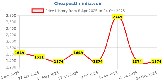 myntra.com Duke Men Slim Fit Heavy Fade Cotton Stretchable Jeans duke Price History Graph from 8 Apr 2025 to 24 Oct 2025