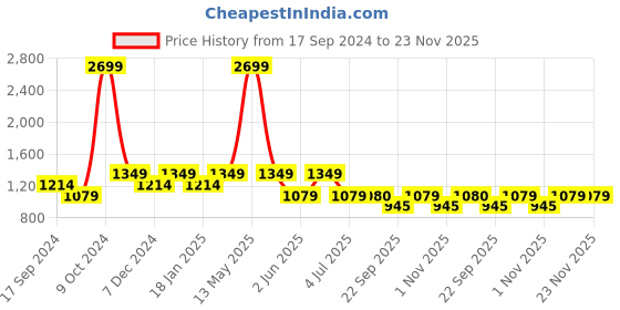 myntra.com Duke Men Slim Fit Heavy Fade Mildly Distressed Cotton Stretchable Jeans duke Price History Graph from 17 Sep 2024 to 23 Nov 2025