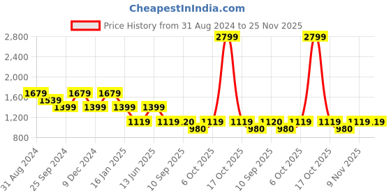 myntra.com Duke Men Slim Fit Heavy Fade Stretchable Cotton Jeans duke Price History Graph from 31 Aug 2024 to 25 Nov 2025
