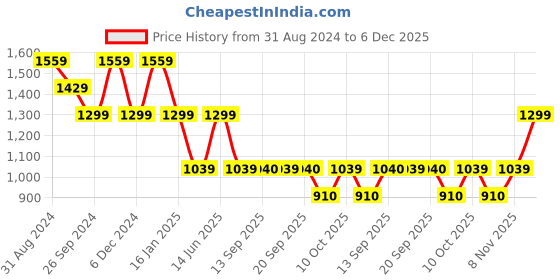myntra.com Duke Men Slim Fit Heavy Fade Stretchable Jeans duke Price History Graph from 31 Aug 2024 to 5 Dec 2025