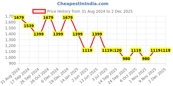 myntra.com Duke Men Slim Fit Heavy Fade Stretchable Jeans duke Price History Graph from 31 Aug 2024 to 2 Dec 2025