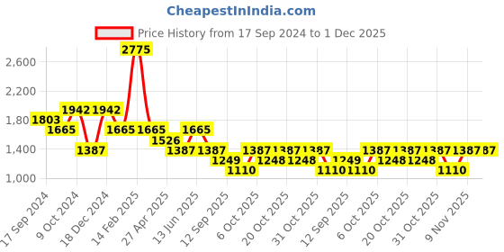 myntra.com Duke Men Slim Fit Heavy Fade Stretchable Jeans duke Price History Graph from 17 Sep 2024 to 1 Dec 2025