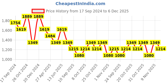 myntra.com Duke Men Slim Fit Heavy Fade Stretchable Jeans duke Price History Graph from 17 Sep 2024 to 5 Dec 2025