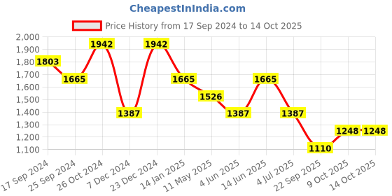 myntra.com Duke Men Slim Fit Heavy Fade Stretchable Jeans duke Price History Graph from 17 Sep 2024 to 14 Oct 2025