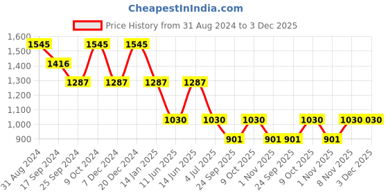 myntra.com Duke Men Slim Fit Heavy Fade Stretchable Jeans duke Price History Graph from 31 Aug 2024 to 2 Dec 2025