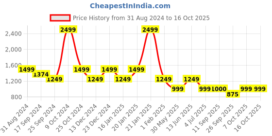 myntra.com Duke Men Slim Fit Heavy Fade Stretchable Jeans duke Price History Graph from 31 Aug 2024 to 16 Oct 2025