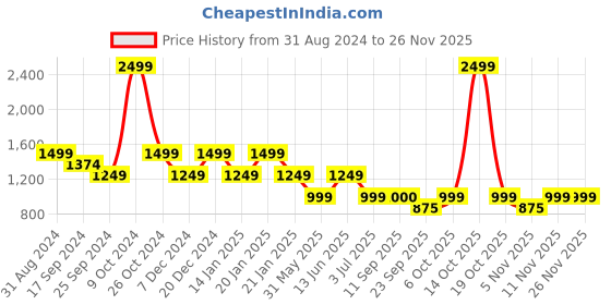 myntra.com Duke Men Slim Fit Heavy Fade Stretchable Jeans duke Price History Graph from 31 Aug 2024 to 25 Nov 2025