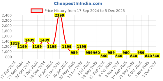 myntra.com Duke Men Slim Fit Heavy Fade Stretchable Jeans duke Price History Graph from 17 Sep 2024 to 5 Dec 2025