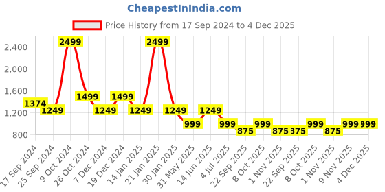 myntra.com Duke Men Slim Fit Heavy Fade Stretchable Jeans duke Price History Graph from 17 Sep 2024 to 3 Dec 2025