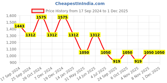 myntra.com Duke Men Slim Fit Heavy Fade Stretchable Jeans duke Price History Graph from 17 Sep 2024 to 29 Nov 2025