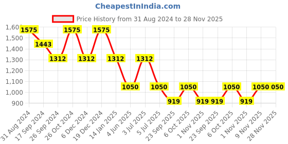 myntra.com Duke Men Slim Fit Heavy Fade Stretchable Jeans duke Price History Graph from 31 Aug 2024 to 27 Nov 2025