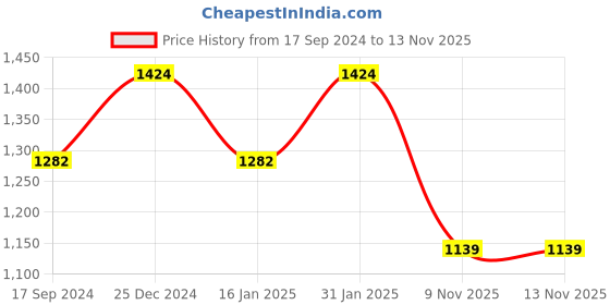 myntra.com Duke Men Slim Fit Heavy Fade Stretchable Jeans duke Price History Graph from 17 Sep 2024 to 13 Nov 2025