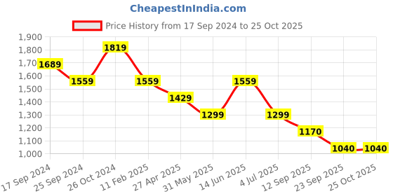 myntra.com Duke Men Slim Fit Heavy Fade Stretchable Jeans duke Price History Graph from 17 Sep 2024 to 24 Oct 2025