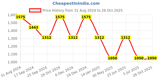 myntra.com Duke Men Slim Fit Heavy Fade Stretchable Jeans duke Price History Graph from 31 Aug 2024 to 25 Oct 2025