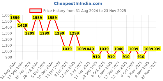 myntra.com Duke Men Slim Fit Heavy Fade Stretchable Jeans duke Price History Graph from 31 Aug 2024 to 23 Nov 2025