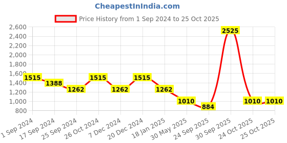 myntra.com Duke Men Slim Fit Heavy Fade Stretchable Jeans duke Price History Graph from 1 Sep 2024 to 25 Oct 2025