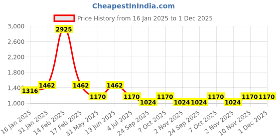 myntra.com Duke Men Slim Fit Heavy Fade Stretchable Jeans duke Price History Graph from 16 Jan 2025 to 30 Nov 2025