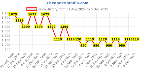 myntra.com Duke Men Slim Fit Highly Distressed Stretchable Jeans duke Price History Graph from 31 Aug 2024 to 6 Dec 2025