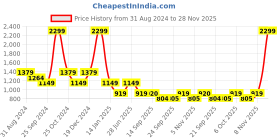myntra.com Duke Men Slim Fit Light Fade Clean Look Cotton Stretchable Stretchable Jeans duke Price History Graph from 31 Aug 2024 to 28 Nov 2025