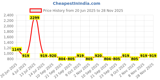 myntra.com Duke Men Slim Fit Light Fade Clean Look Cotton Stretchable Stretchable Jeans duke Price History Graph from 20 Jun 2025 to 28 Nov 2025