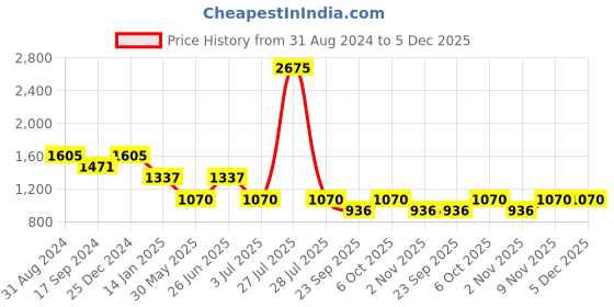 myntra.com Duke Men Slim Fit Light Fade Clean Look Stretchable Cotton Stretchable Jeans duke Price History Graph from 31 Aug 2024 to 5 Dec 2025