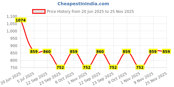 myntra.com Duke Men Slim Fit Light Fade Clean Look Stretchable Jeans duke Price History Graph from 20 Jun 2025 to 25 Nov 2025