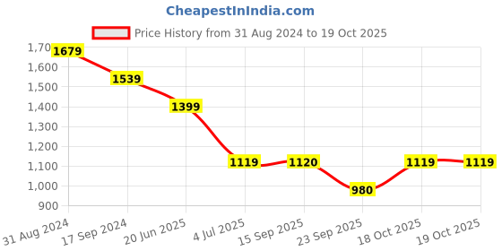 myntra.com Duke Men Slim Fit Light Fade Clean Look Stretchable Jeans duke Price History Graph from 31 Aug 2024 to 18 Oct 2025