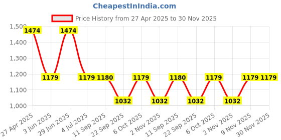 myntra.com Duke Men Slim Fit Light Fade Clean Look Stretchable Jeans duke Price History Graph from 27 Apr 2025 to 30 Nov 2025