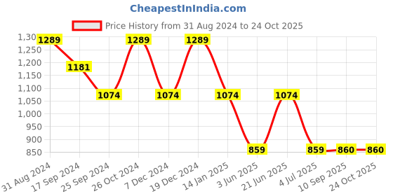 myntra.com Duke Men Slim Fit Light Fade Cotton Clean Look Stretchable Jeans duke Price History Graph from 31 Aug 2024 to 24 Oct 2025