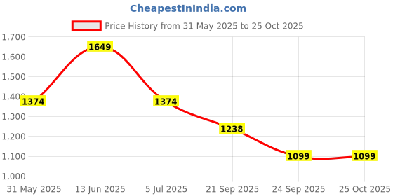 myntra.com Duke Men Slim Fit Light Fade Mid-Rise Stretchable Jeans duke Price History Graph from 31 May 2025 to 24 Oct 2025
