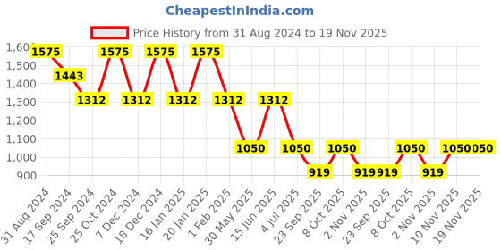 myntra.com Duke Men Slim Fit Light Fade Stretchable Jeans duke Price History Graph from 31 Aug 2024 to 19 Nov 2025