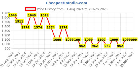 myntra.com Duke Men Slim Fit Light Fade Stretchable Jeans duke Price History Graph from 31 Aug 2024 to 25 Nov 2025