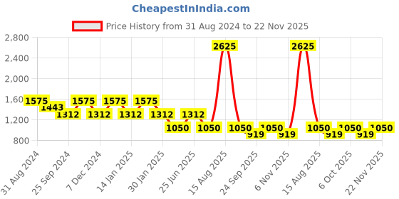 myntra.com Duke Men Slim Fit Light Fade Stretchable Jeans duke Price History Graph from 31 Aug 2024 to 22 Nov 2025