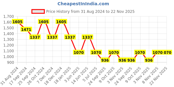 myntra.com Duke Men Slim Fit Light Fade Stretchable Jeans duke Price History Graph from 31 Aug 2024 to 22 Nov 2025