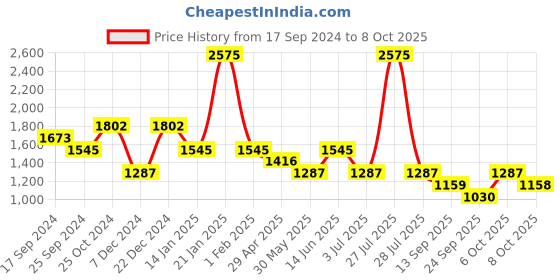 myntra.com Duke Men Slim Fit Light Fade Stretchable Jeans duke Price History Graph from 17 Sep 2024 to 4 Oct 2025