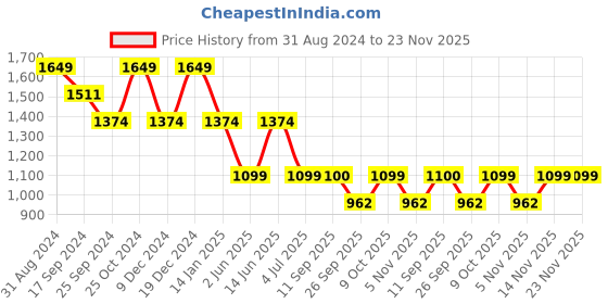 myntra.com Duke Men Slim Fit Light Fade Stretchable Jeans duke Price History Graph from 31 Aug 2024 to 23 Nov 2025