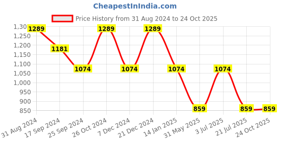 myntra.com Duke Men Slim Fit Light Fade Stretchable Jeans duke Price History Graph from 31 Aug 2024 to 24 Oct 2025
