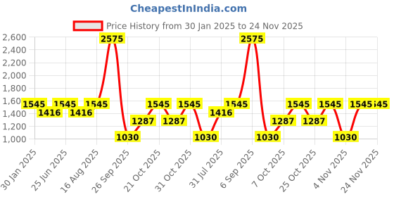 myntra.com Duke Men Slim Fit Light Fade Stretchable Jeans duke Price History Graph from 30 Jan 2025 to 24 Nov 2025