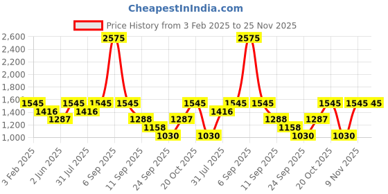 myntra.com Duke Men Slim Fit Light Fade Stretchable Jeans duke Price History Graph from 3 Feb 2025 to 24 Nov 2025