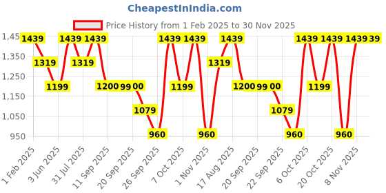 myntra.com Duke Men Slim Fit Light Fade Stretchable Jeans duke Price History Graph from 1 Feb 2025 to 30 Nov 2025