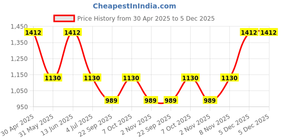 myntra.com Duke Men Slim Fit Light Fade Stretchable Jeans duke Price History Graph from 30 Apr 2025 to 5 Dec 2025