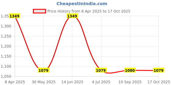 myntra.com Duke Men Slim Fit Light Fade Stretchable Jeans duke Price History Graph from 8 Apr 2025 to 17 Oct 2025