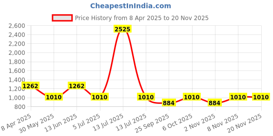 myntra.com Duke Men Slim Fit Light Fade Stretchable Jeans duke Price History Graph from 8 Apr 2025 to 18 Nov 2025