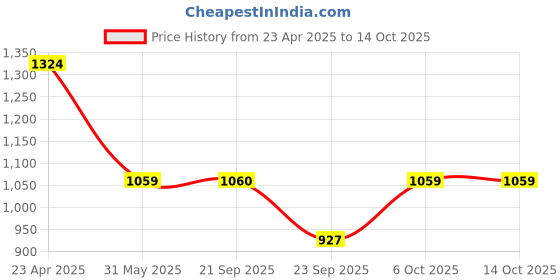 myntra.com Duke Men Slim Fit Light Fade Stretchable Jeans duke Price History Graph from 23 Apr 2025 to 4 Oct 2025