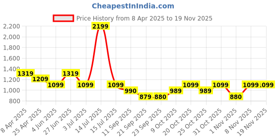 myntra.com Duke Men Slim Fit Light Fade Stretchable Jeans duke Price History Graph from 8 Apr 2025 to 19 Nov 2025