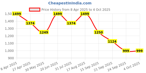 myntra.com Duke Men Slim Fit Light Fade Stretchable Jeans duke Price History Graph from 8 Apr 2025 to 4 Oct 2025