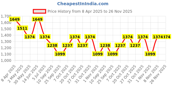 myntra.com Duke Men Slim Fit Light Fade Stretchable Jeans duke Price History Graph from 8 Apr 2025 to 26 Nov 2025