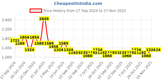myntra.com Duke Men Slim Fit Low Distress Heavy Fade Stretchable Jeans duke Price History Graph from 17 Sep 2024 to 26 Nov 2025